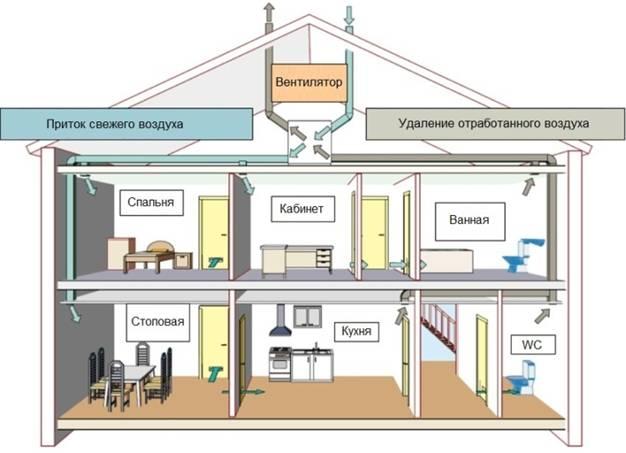 Приточно-вытяжная вентиляция – оптимальный вариант для больших коттеджей с высокими потолками